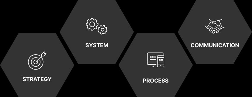 Spreatics provides STRATEGY, SYSTEM, PROCESS, COMMUNICATION