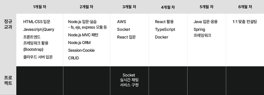 포스코x코딩온 KDT 커리큘럼